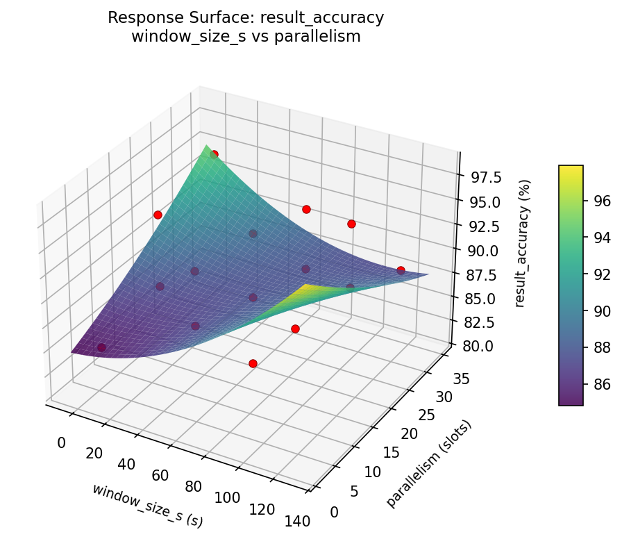 RSM surface: result accuracy window size s vs parallelism