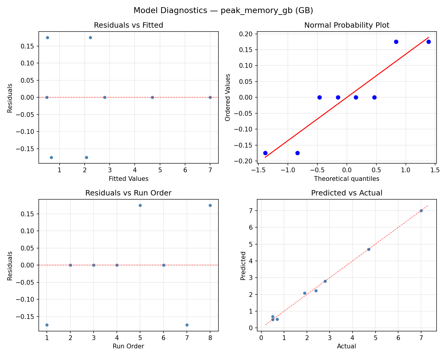 Model diagnostics for peak_memory_gb