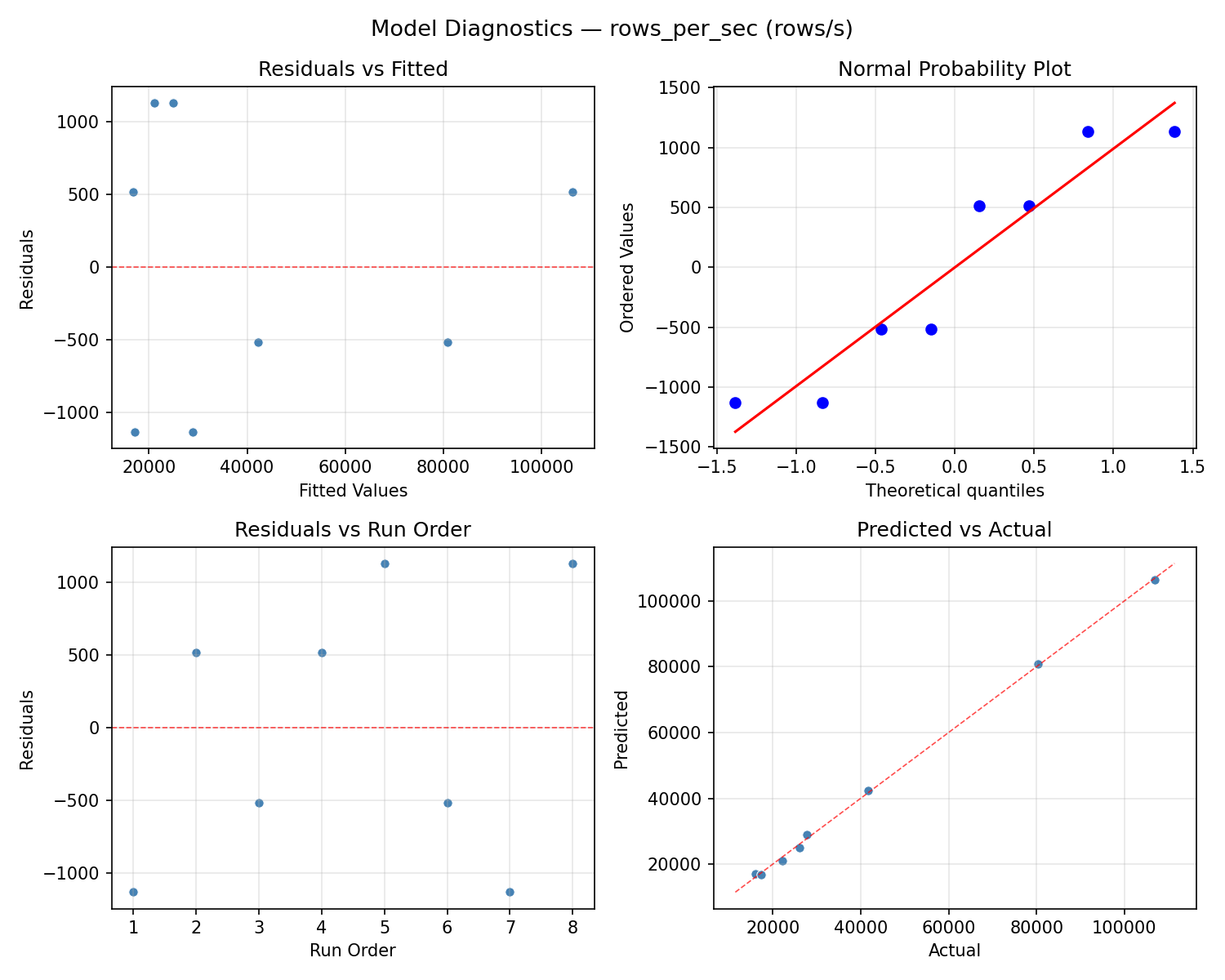 Model diagnostics for rows_per_sec