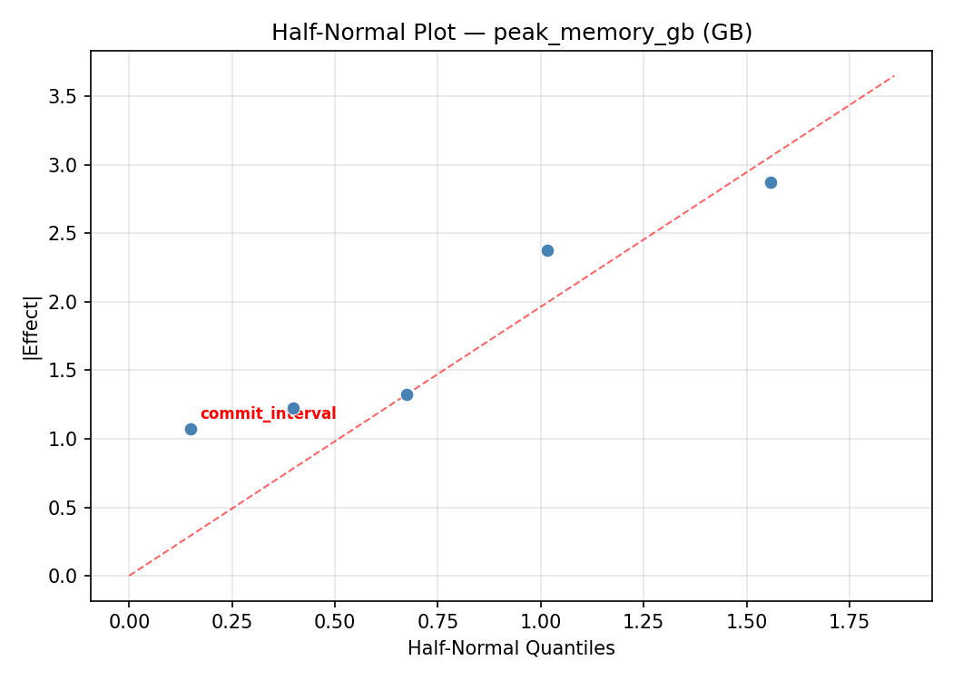 Half-normal plot for peak_memory_gb