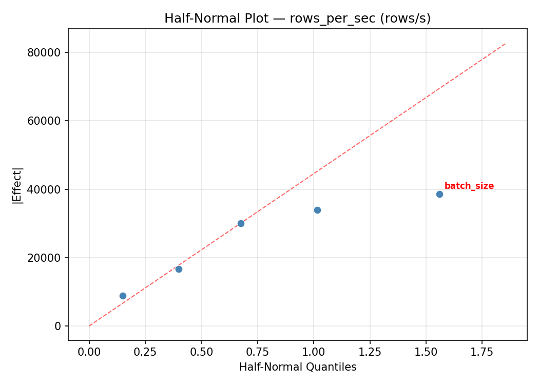 Half-normal plot for rows_per_sec