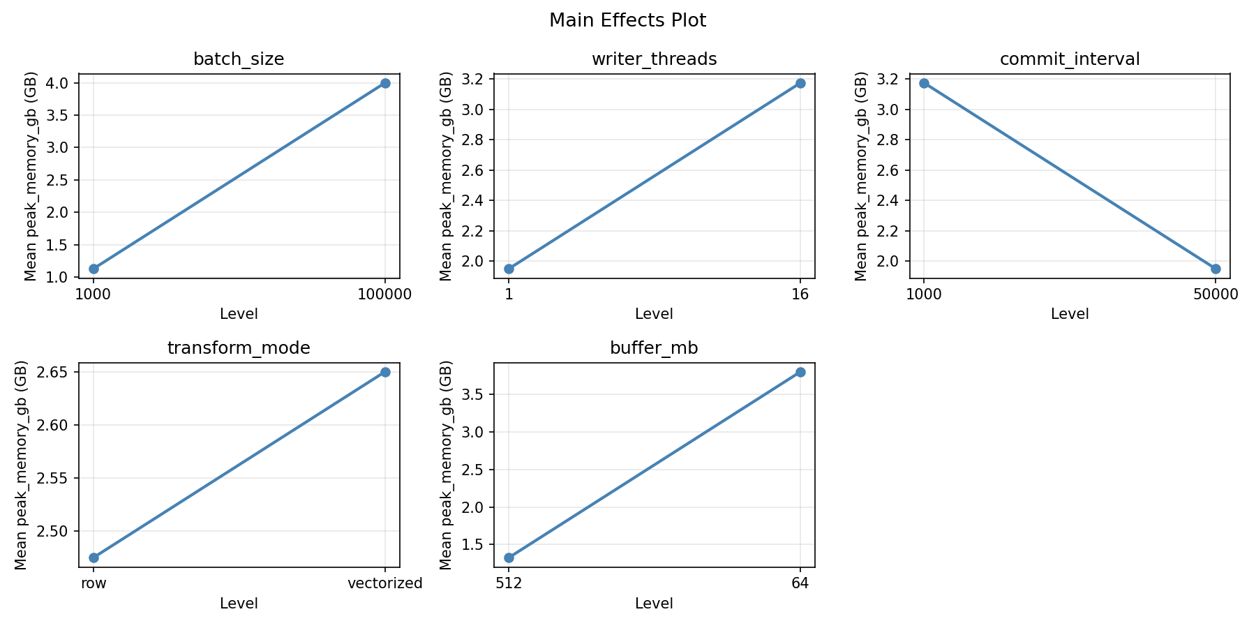 Main effects plot for peak_memory_gb