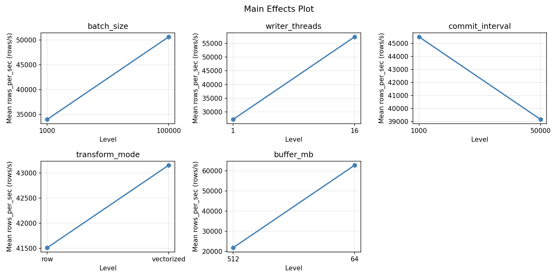 Main effects plot for rows_per_sec