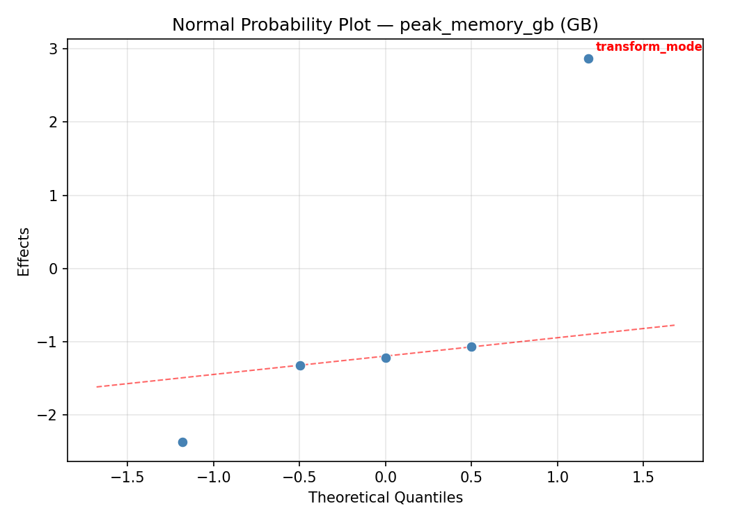 Normal probability plot for peak_memory_gb