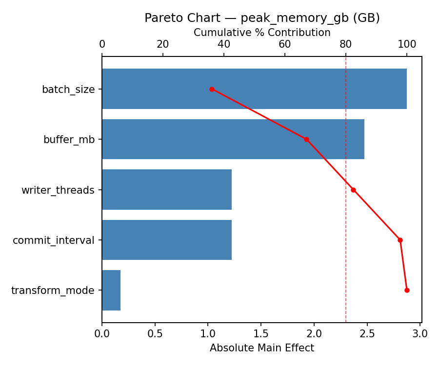 Pareto chart for peak_memory_gb