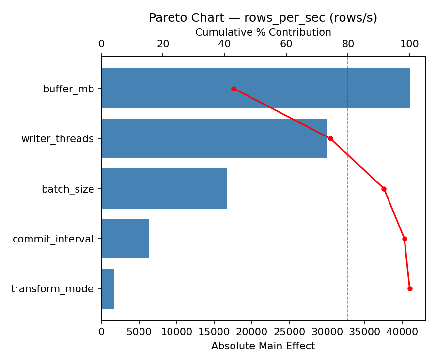 Pareto chart for rows_per_sec