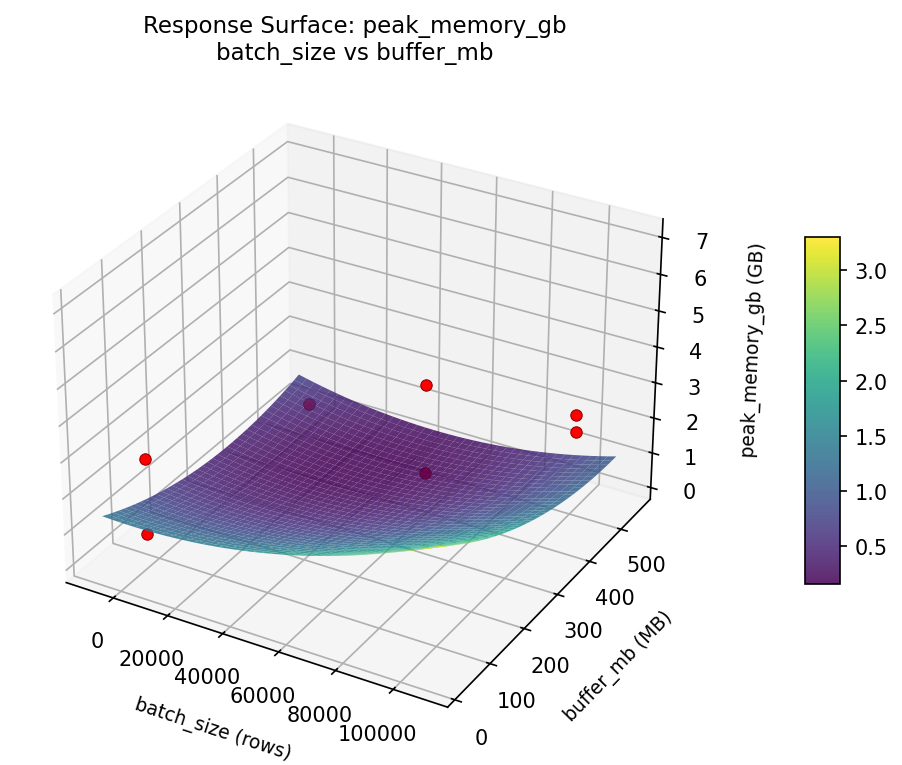 RSM surface: peak memory gb batch size vs buffer mb