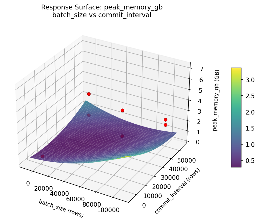 RSM surface: peak memory gb batch size vs commit interval