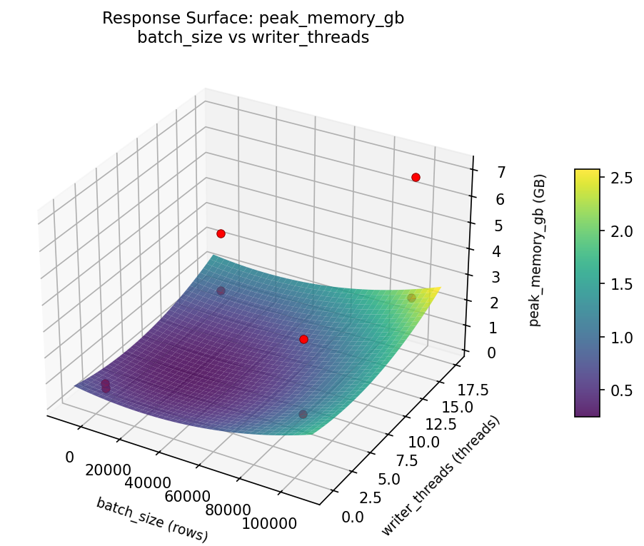 RSM surface: peak memory gb batch size vs writer threads