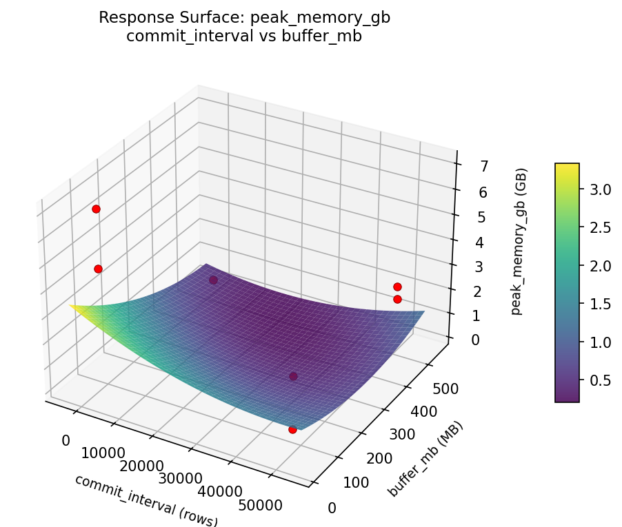 RSM surface: peak memory gb commit interval vs buffer mb