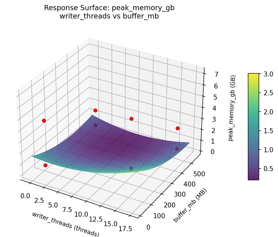 RSM surface: peak memory gb writer threads vs buffer mb
