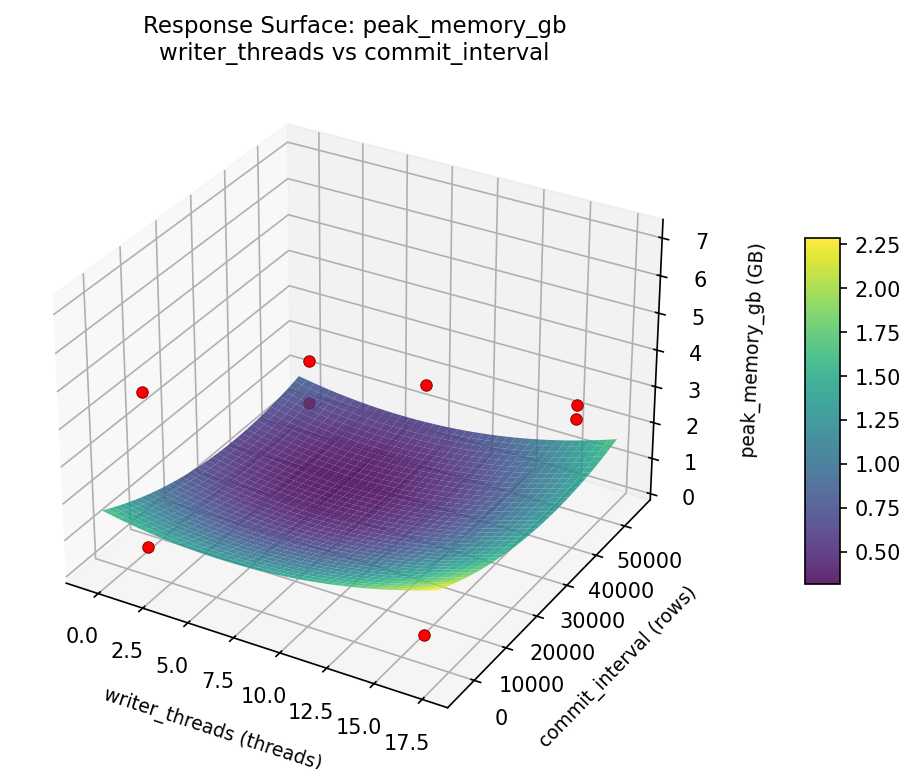 RSM surface: peak memory gb writer threads vs commit interval