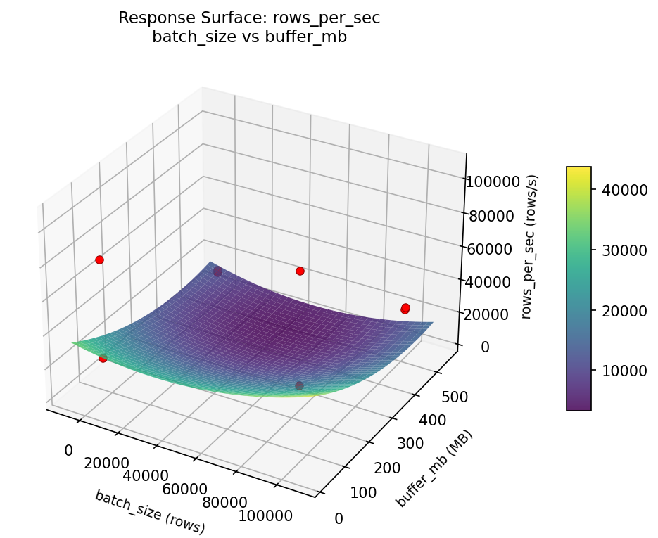 RSM surface: rows per sec batch size vs buffer mb