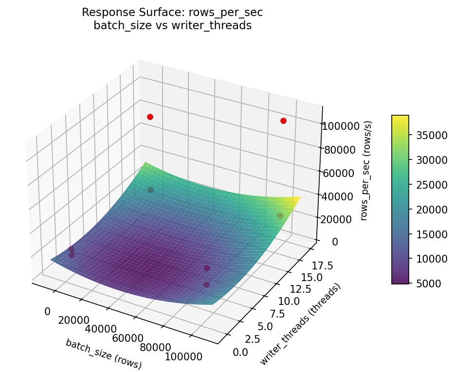 RSM surface: rows per sec batch size vs writer threads