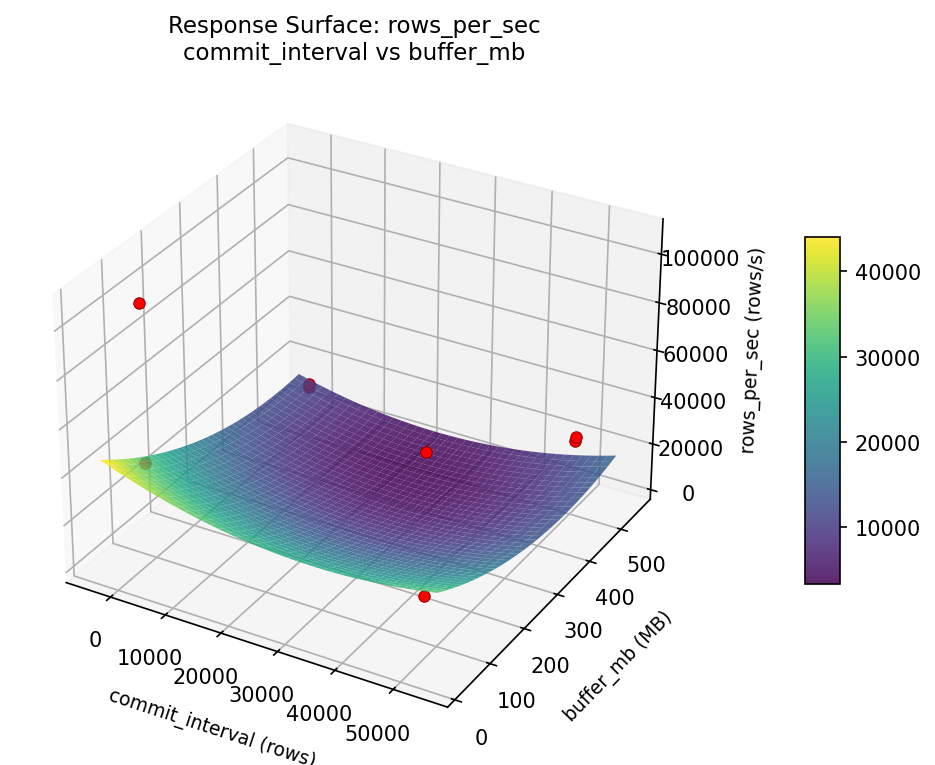 RSM surface: rows per sec commit interval vs buffer mb