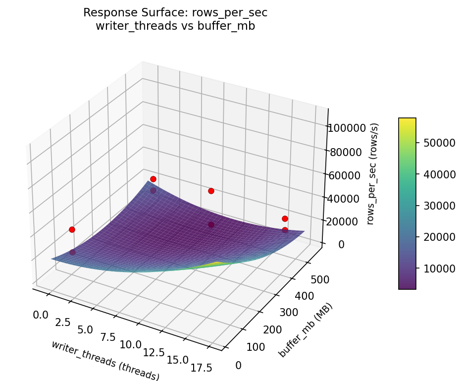 RSM surface: rows per sec writer threads vs buffer mb