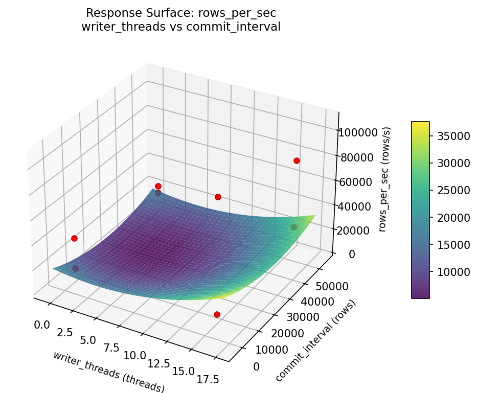 RSM surface: rows per sec writer threads vs commit interval