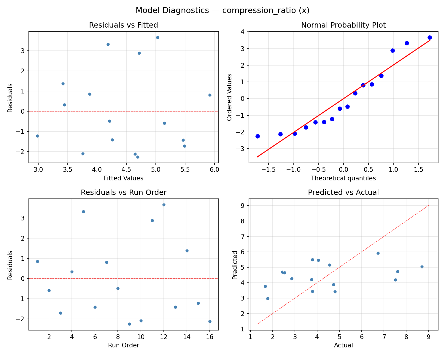 Model diagnostics for compression_ratio