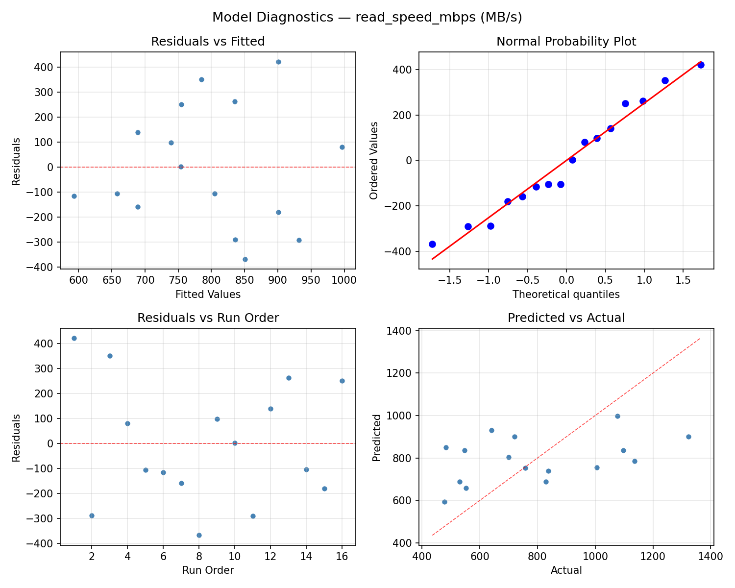 Model diagnostics for read_speed_mbps