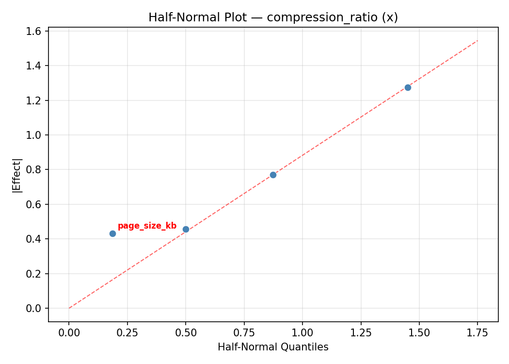 Half-normal plot for compression_ratio