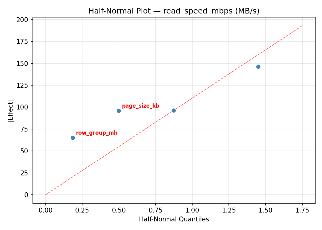 Half-normal plot for read_speed_mbps
