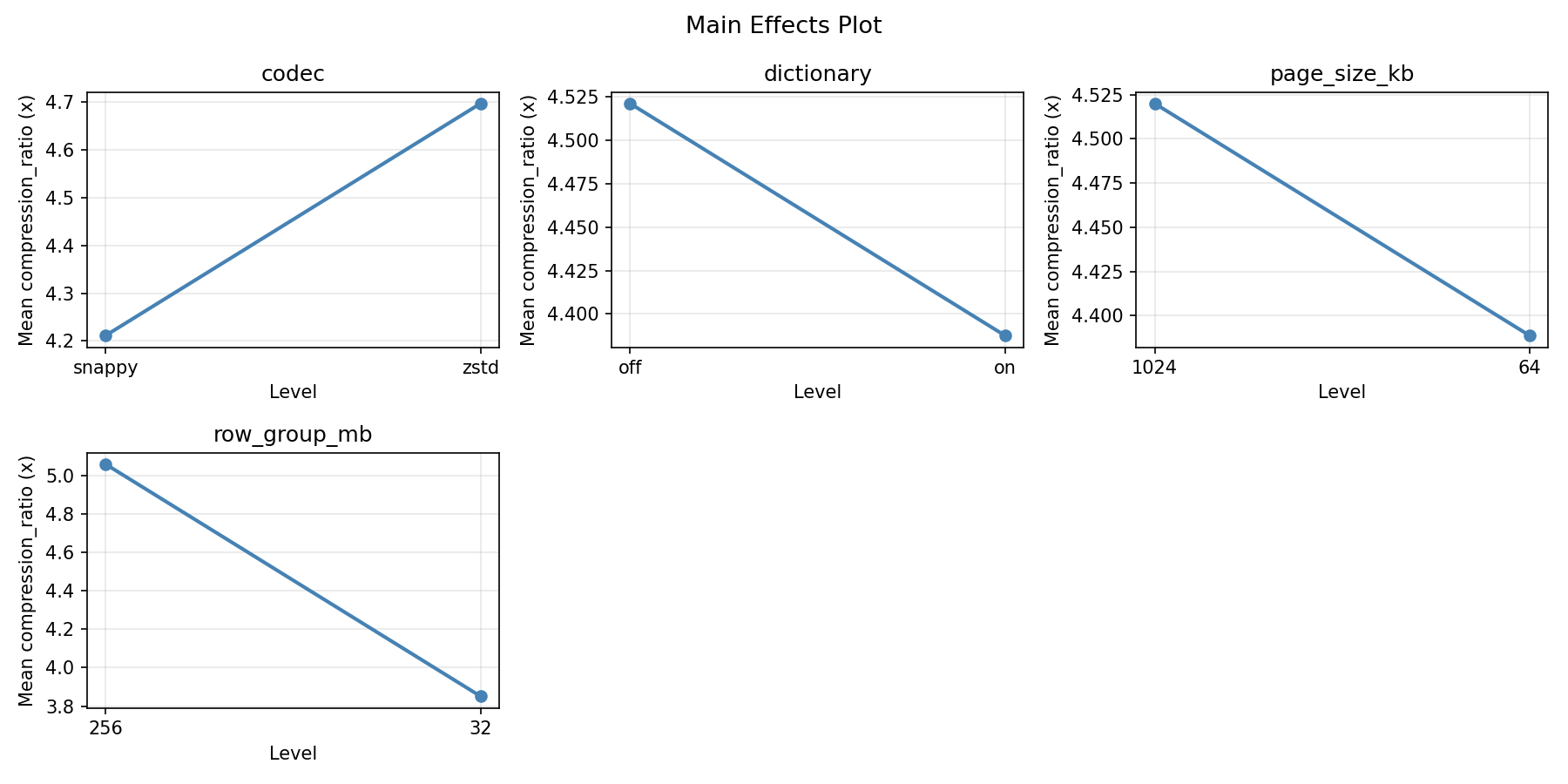 Main effects plot for compression_ratio