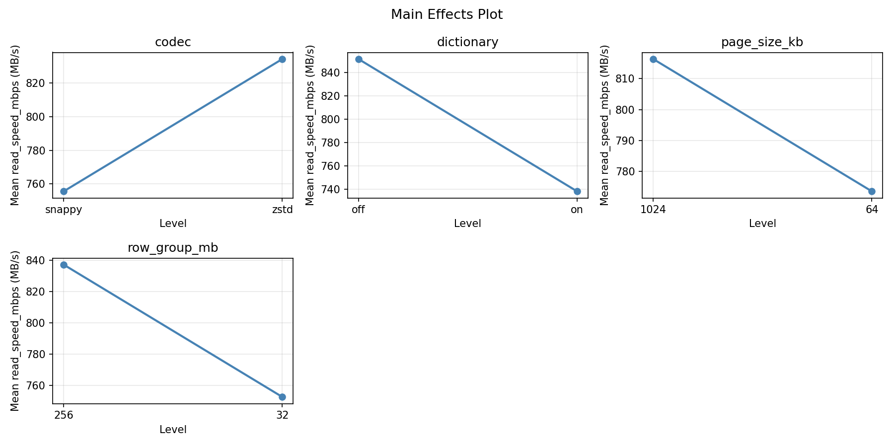 Main effects plot for read_speed_mbps