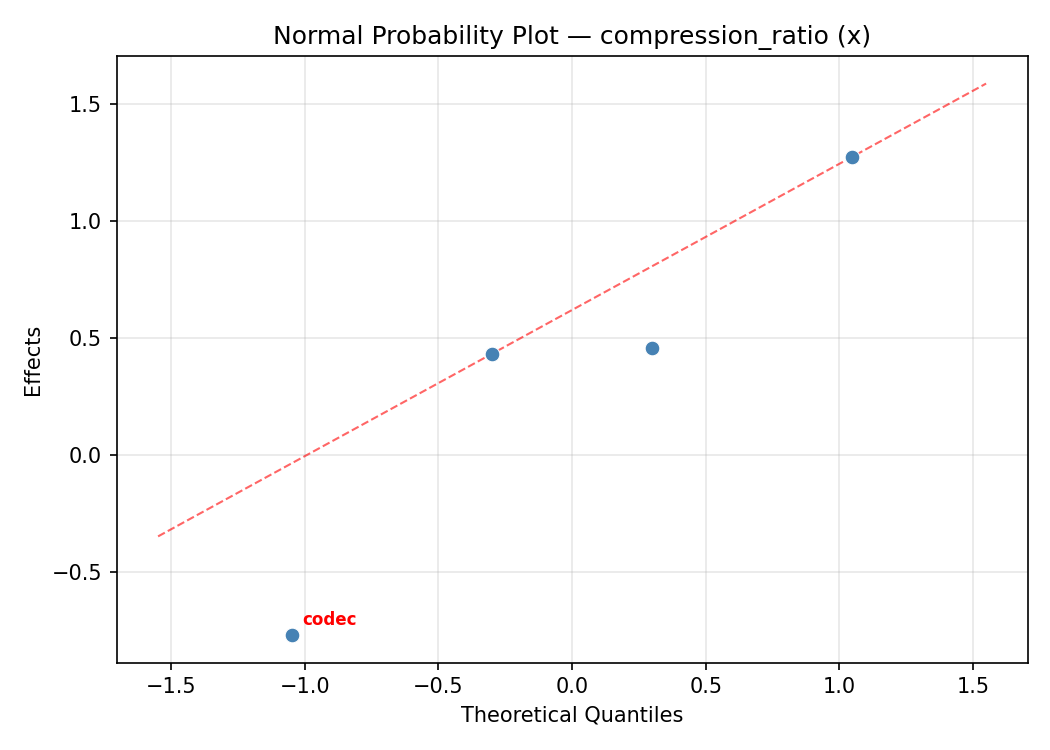 Normal probability plot for compression_ratio