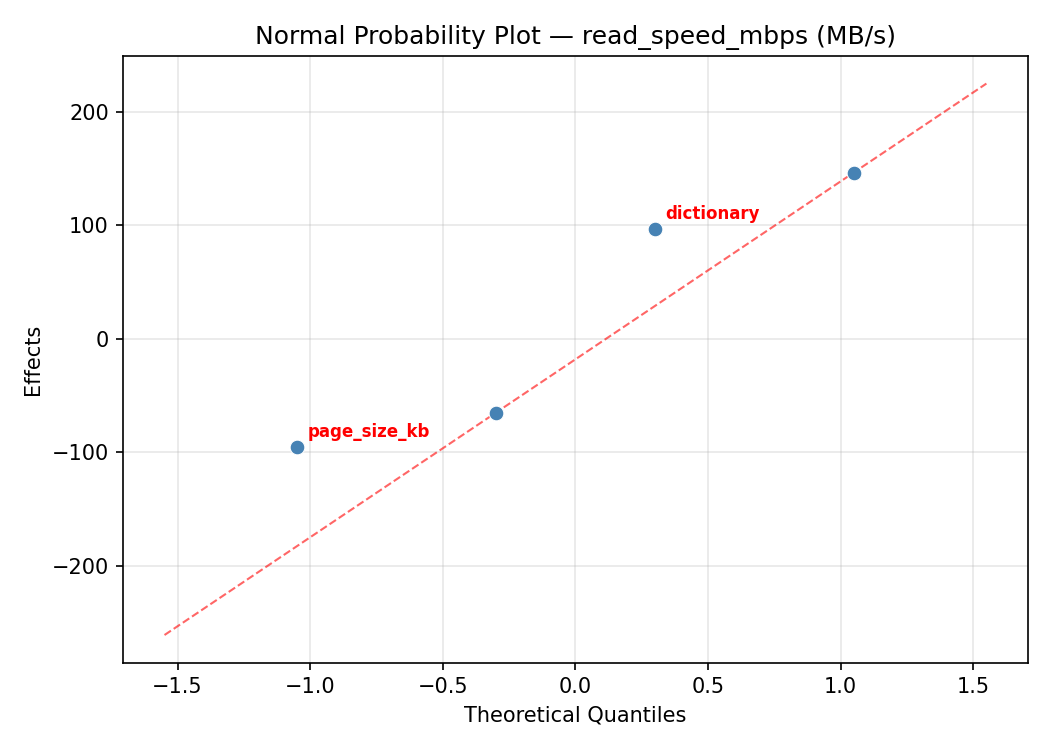 Normal probability plot for read_speed_mbps