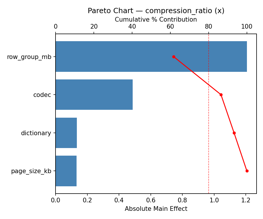 Pareto chart for compression_ratio