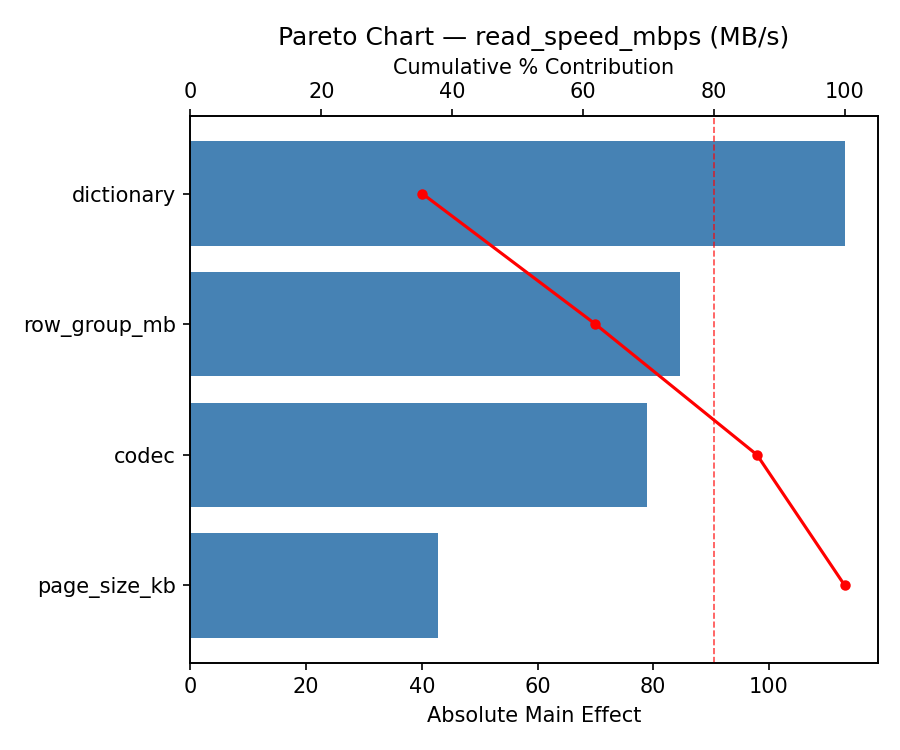 Pareto chart for read_speed_mbps