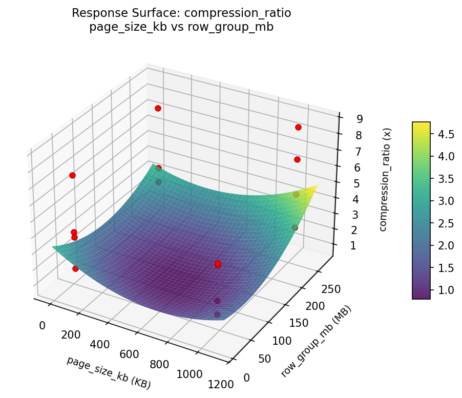RSM surface: compression ratio page size kb vs row group mb