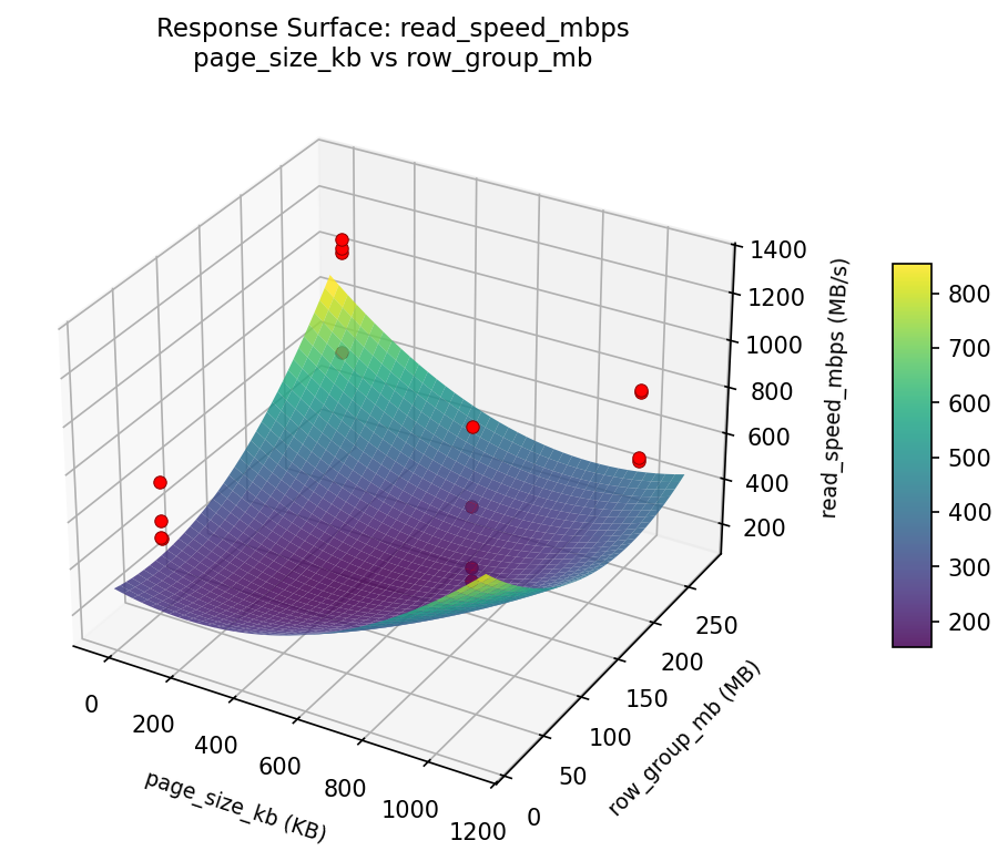 RSM surface: read speed mbps page size kb vs row group mb
