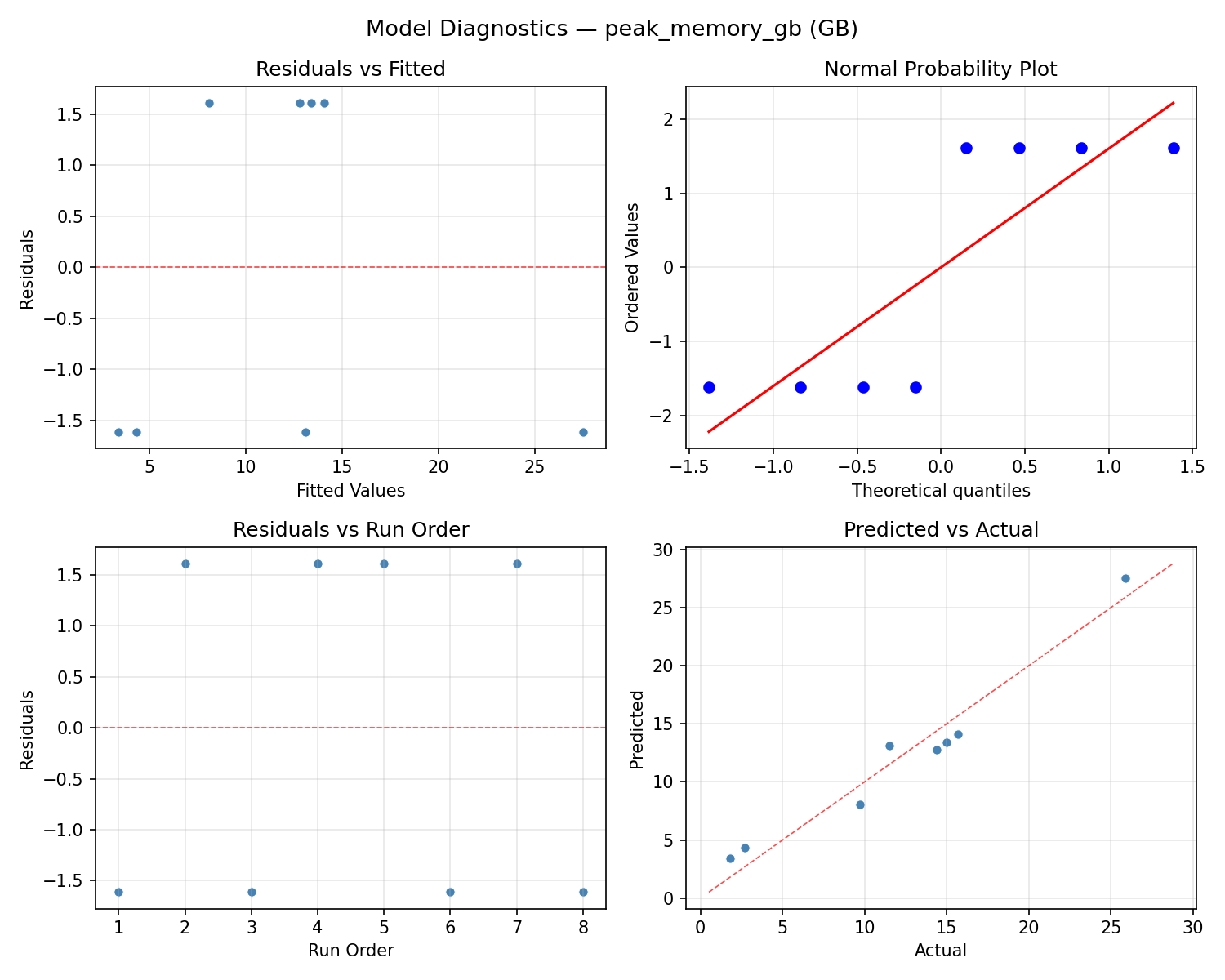 Model diagnostics for peak_memory_gb