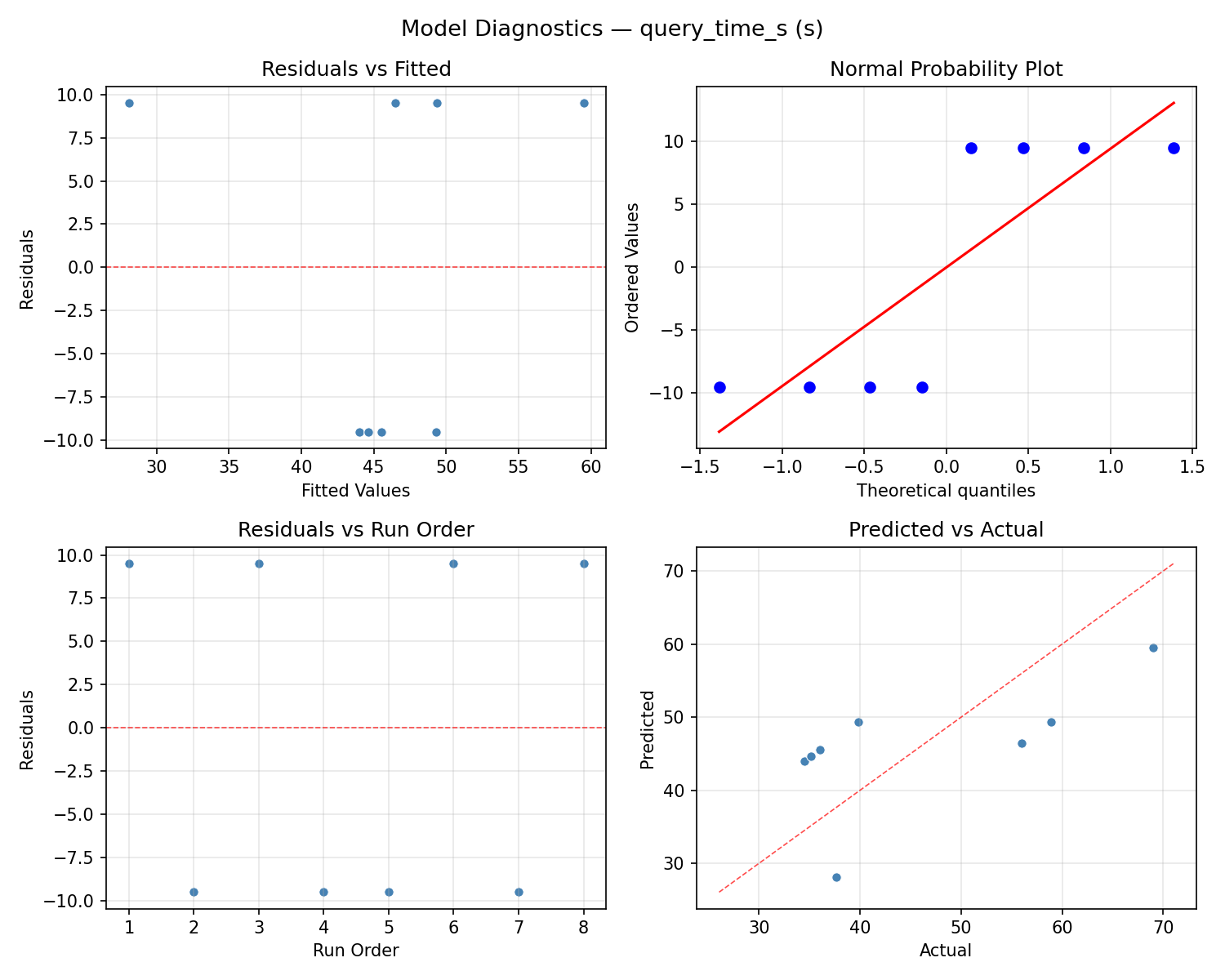 Model diagnostics for query_time_s