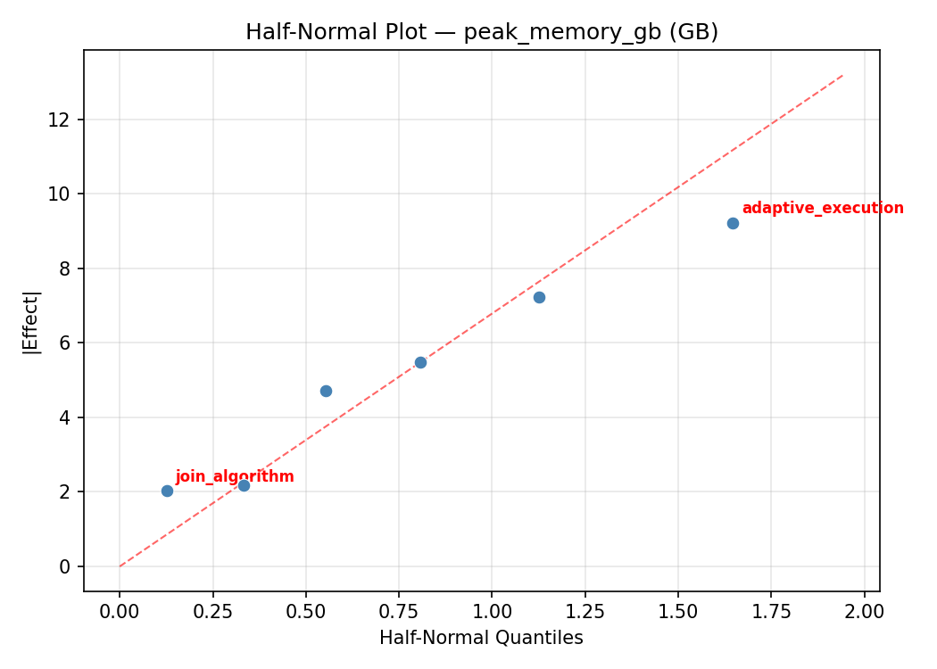 Half-normal plot for peak_memory_gb