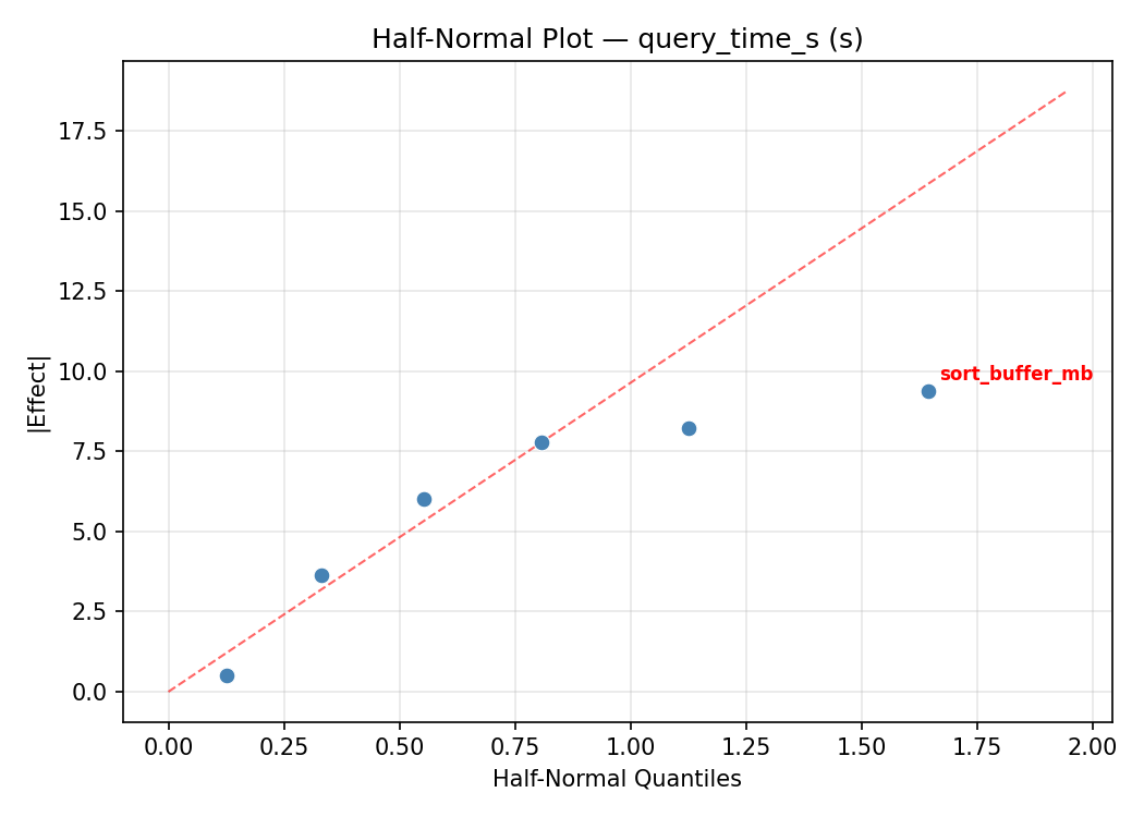 Half-normal plot for query_time_s