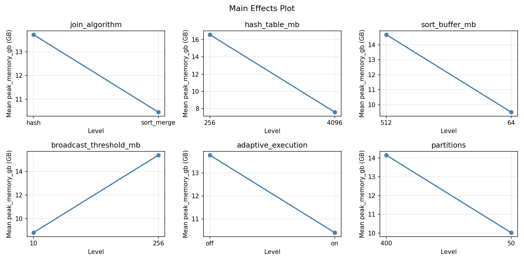 Main effects plot for peak_memory_gb