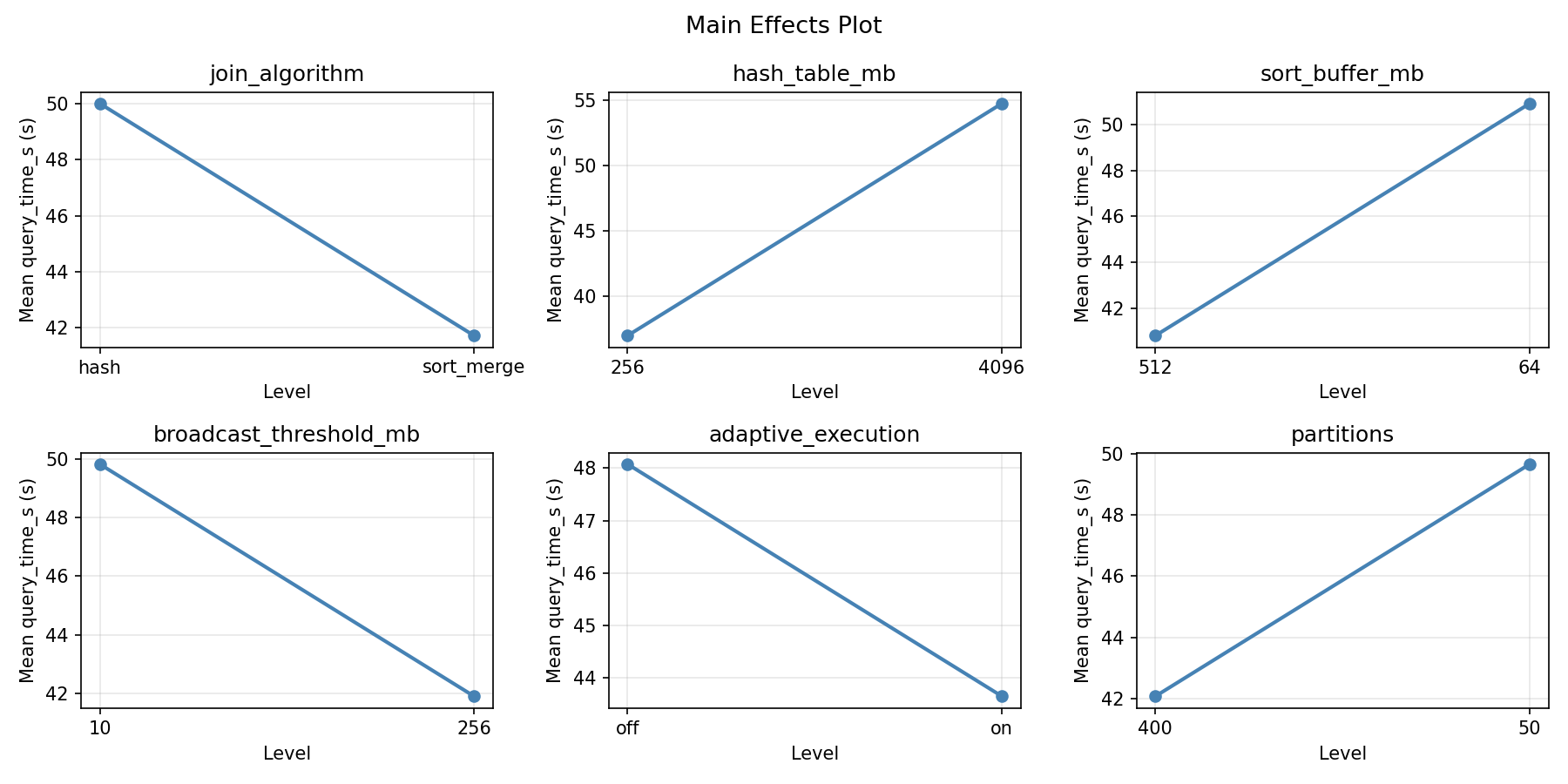 Main effects plot for query_time_s