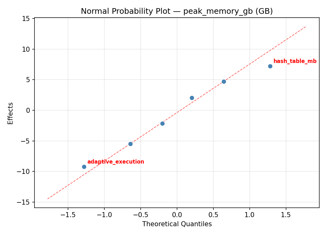 Normal probability plot for peak_memory_gb