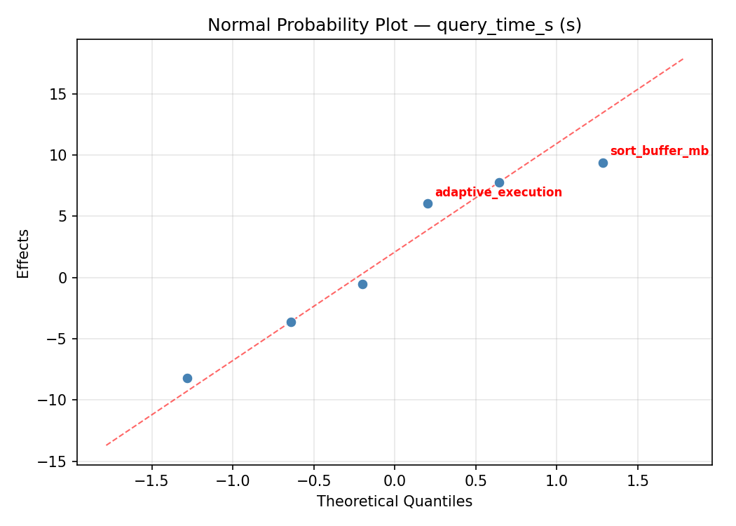 Normal probability plot for query_time_s