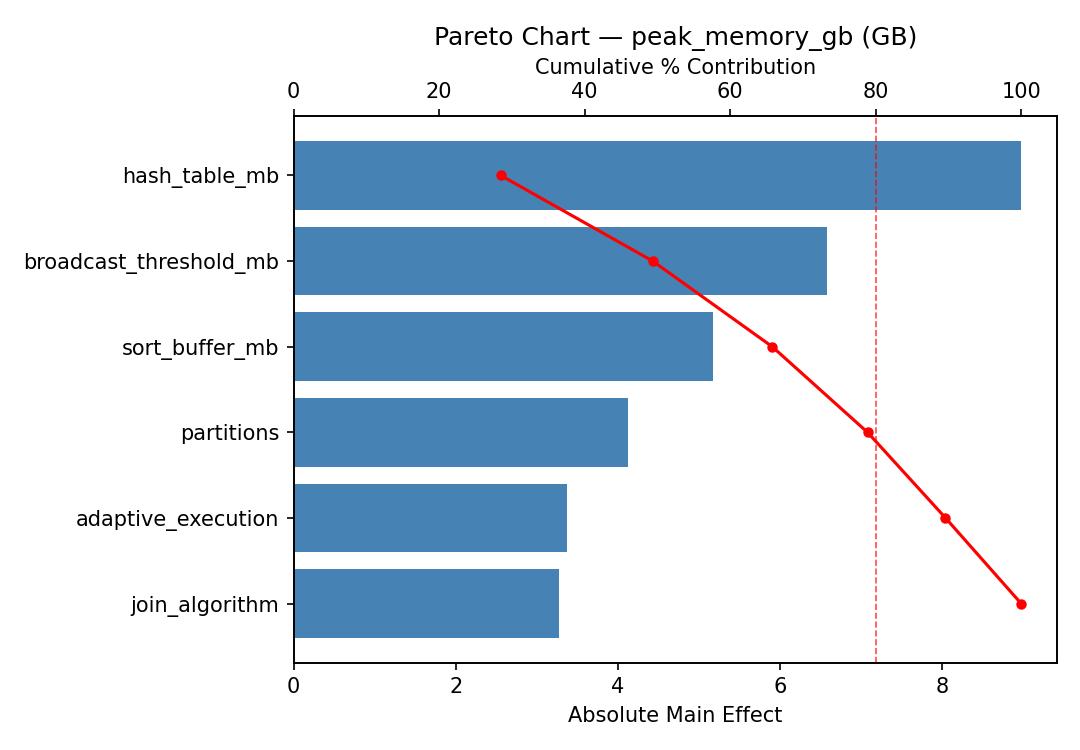 Pareto chart for peak_memory_gb