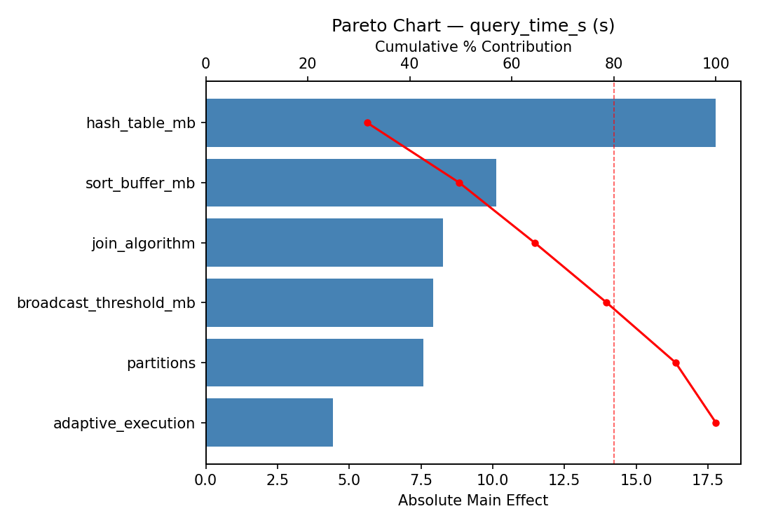 Pareto chart for query_time_s