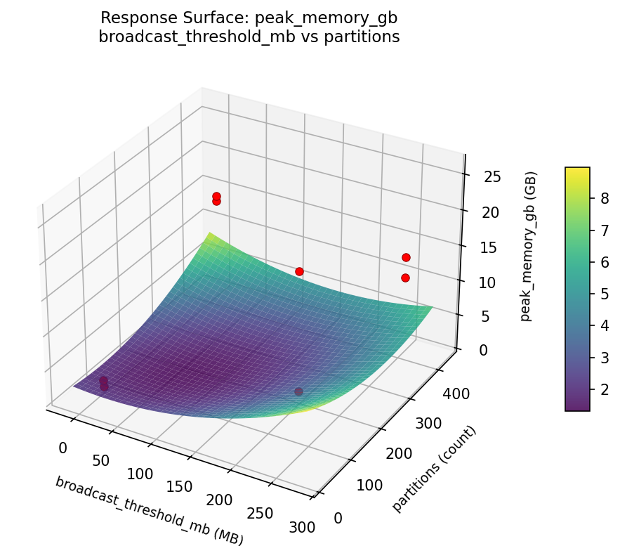 RSM surface: peak memory gb broadcast threshold mb vs partitions