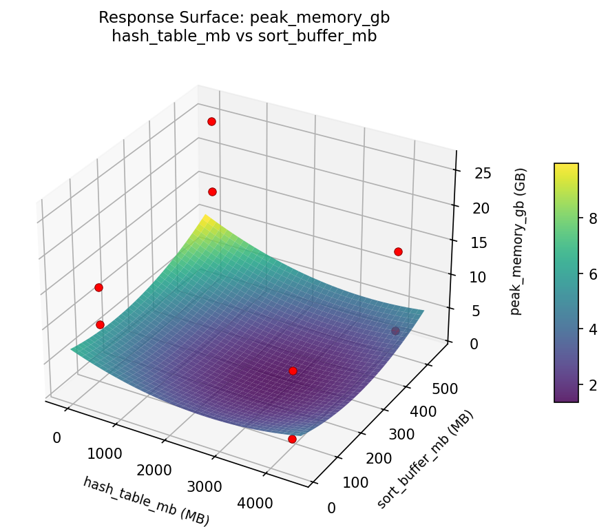 RSM surface: peak memory gb hash table mb vs sort buffer mb