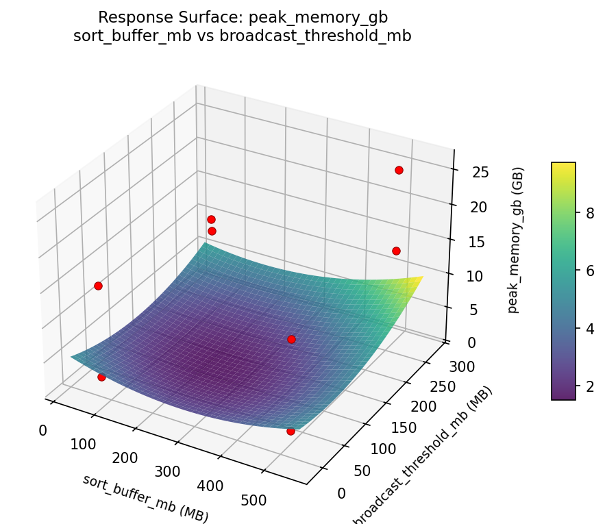 RSM surface: peak memory gb sort buffer mb vs broadcast threshold mb