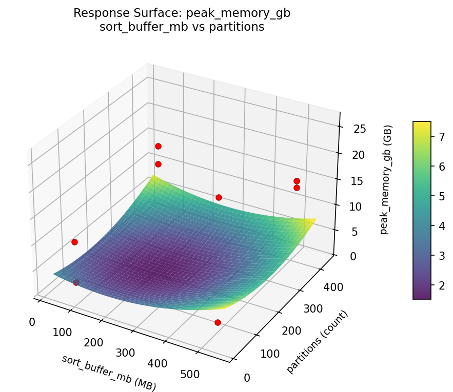 RSM surface: peak memory gb sort buffer mb vs partitions