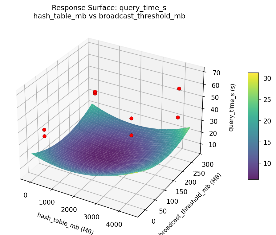 RSM surface: query time s hash table mb vs broadcast threshold mb