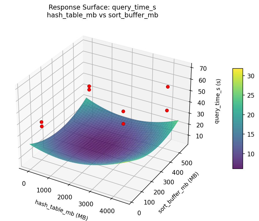 RSM surface: query time s hash table mb vs sort buffer mb