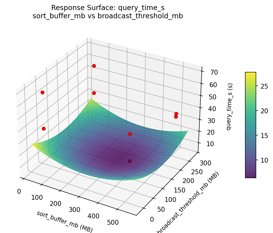 RSM surface: query time s sort buffer mb vs broadcast threshold mb